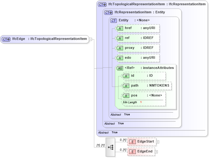 XSD Diagram of IfcEdge in schema ifc2x2_final_xsd (National Information Exchange Model (NEIM))