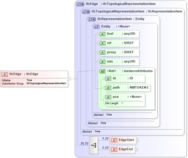XSD Diagram of IfcEdge in schema ifc2x2_final_xsd (National Information Exchange Model (NEIM))