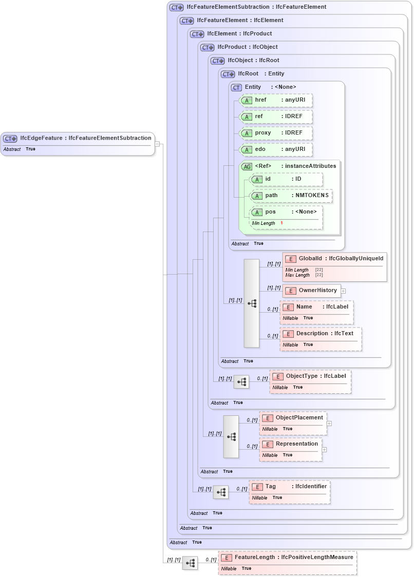 XSD Diagram of IfcEdgeFeature in schema ifc2x2_final_xsd (National Information Exchange Model (NEIM))