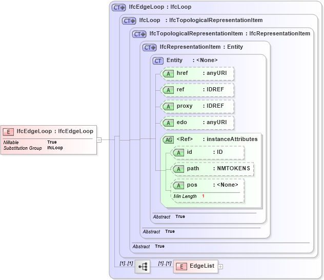XSD Diagram of IfcEdgeLoop in schema ifc2x2_final_xsd (National Information Exchange Model (NEIM))