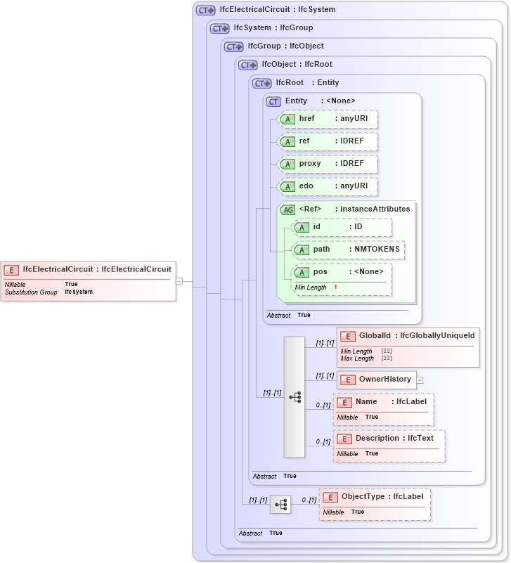 XSD Diagram of IfcElectricalCircuit in schema ifc2x2_final_xsd (National Information Exchange Model (NEIM))
