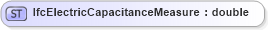 XSD Diagram of IfcElectricCapacitanceMeasure in schema ifc2x2_final_xsd (National Information Exchange Model (NEIM))