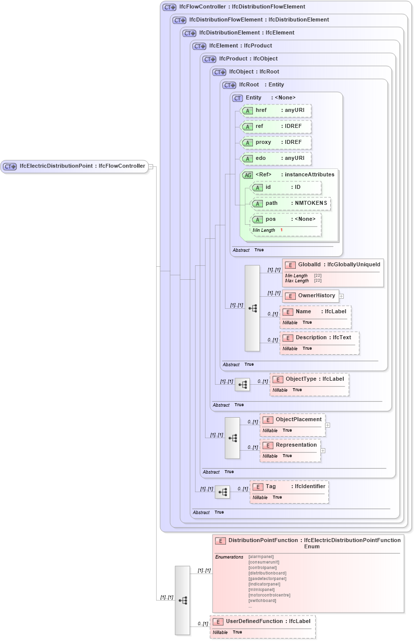 XSD Diagram of IfcElectricDistributionPoint in schema ifc2x2_final_xsd (National Information Exchange Model (NEIM))