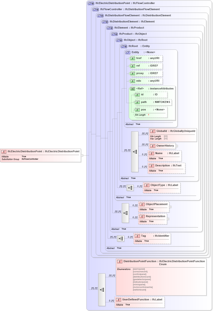 XSD Diagram of IfcElectricDistributionPoint in schema ifc2x2_final_xsd (National Information Exchange Model (NEIM))