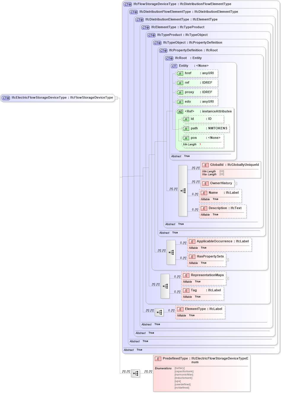 XSD Diagram of IfcElectricFlowStorageDeviceType in schema ifc2x2_final_xsd (National Information Exchange Model (NEIM))