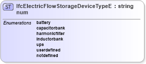XSD Diagram of IfcElectricFlowStorageDeviceTypeEnum in schema ifc2x2_final_xsd (National Information Exchange Model (NEIM))