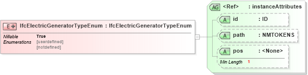 XSD Diagram of IfcElectricGeneratorTypeEnum in schema ifc2x2_final_xsd (National Information Exchange Model (NEIM))