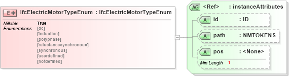 XSD Diagram of IfcElectricMotorTypeEnum in schema ifc2x2_final_xsd (National Information Exchange Model (NEIM))