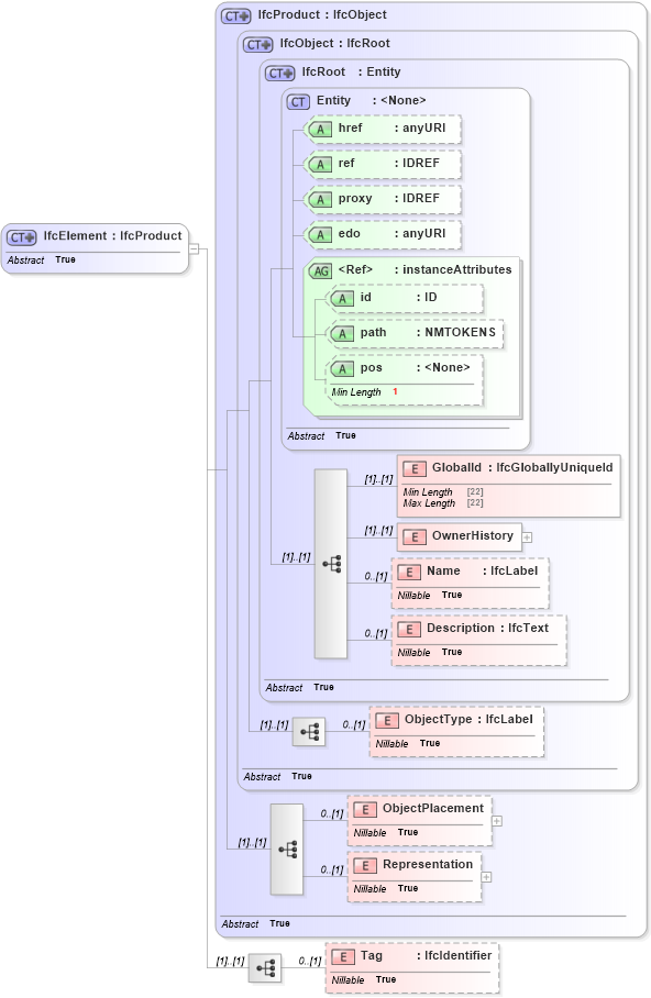 XSD Diagram of IfcElement in schema ifc2x2_final_xsd (National Information Exchange Model (NEIM))