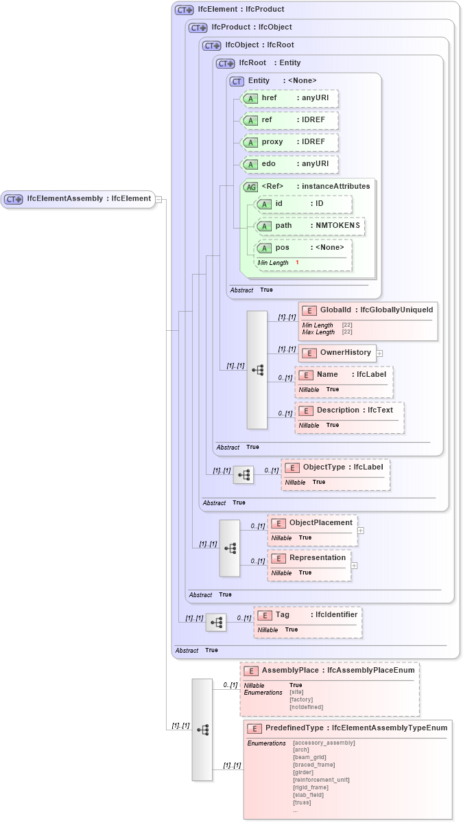 XSD Diagram of IfcElementAssembly in schema ifc2x2_final_xsd (National Information Exchange Model (NEIM))