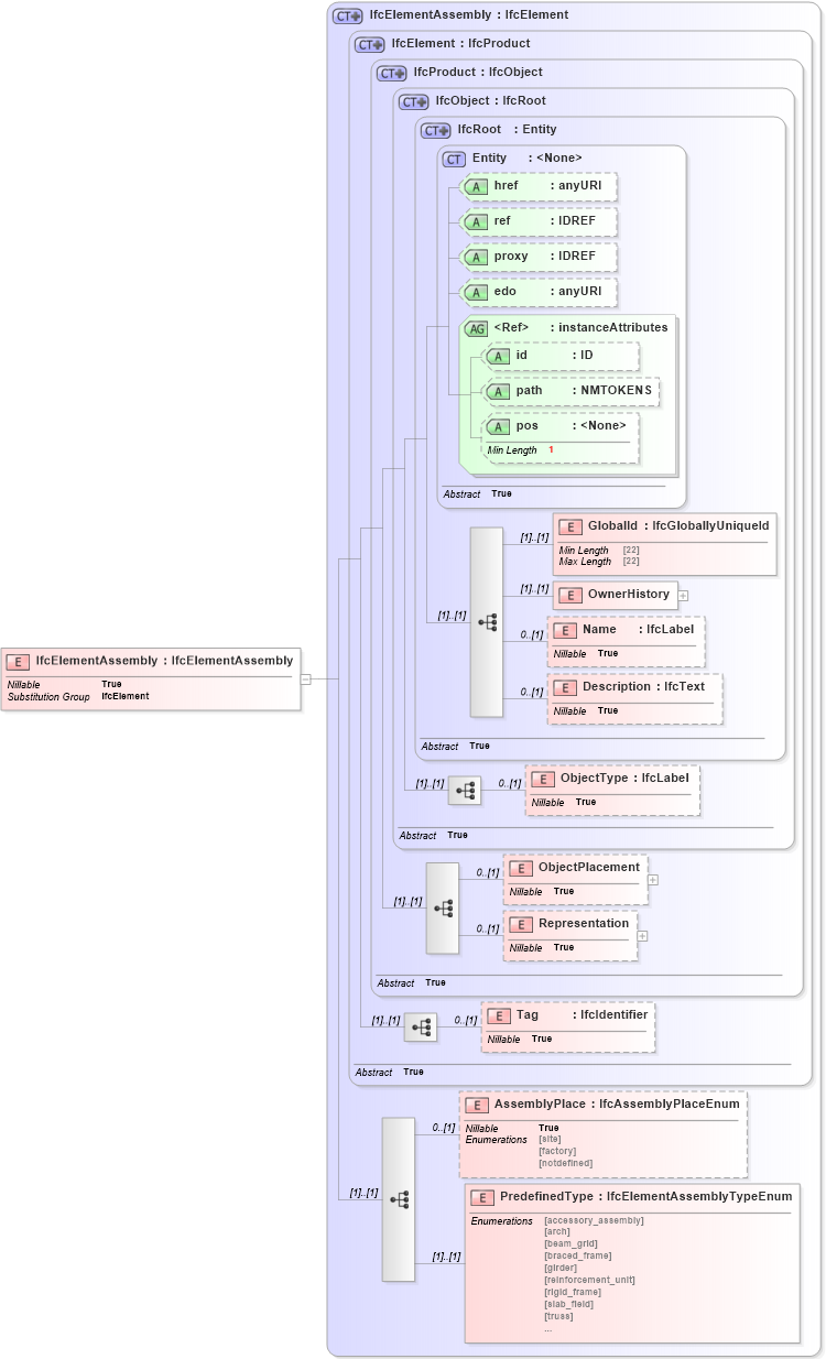 XSD Diagram of IfcElementAssembly in schema ifc2x2_final_xsd (National Information Exchange Model (NEIM))