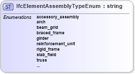 XSD Diagram of IfcElementAssemblyTypeEnum in schema ifc2x2_final_xsd (National Information Exchange Model (NEIM))