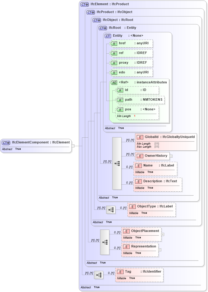 XSD Diagram of IfcElementComponent in schema ifc2x2_final_xsd (National Information Exchange Model (NEIM))