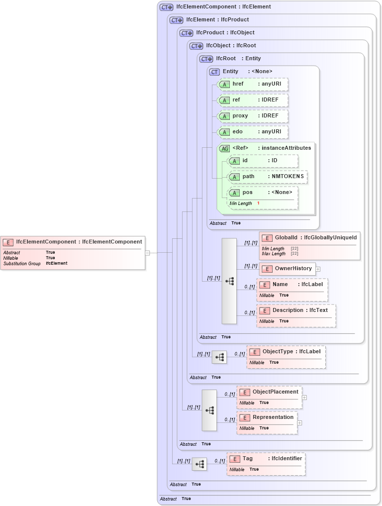 XSD Diagram of IfcElementComponent in schema ifc2x2_final_xsd (National Information Exchange Model (NEIM))