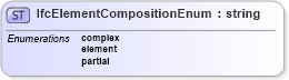 XSD Diagram of IfcElementCompositionEnum in schema ifc2x2_final_xsd (National Information Exchange Model (NEIM))
