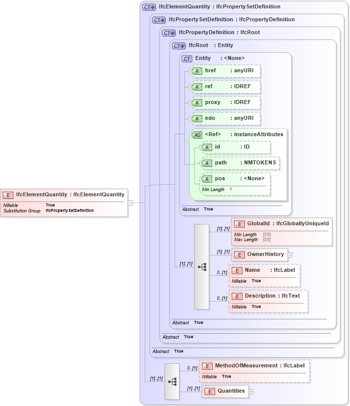 XSD Diagram of IfcElementQuantity in schema ifc2x2_final_xsd (National Information Exchange Model (NEIM))