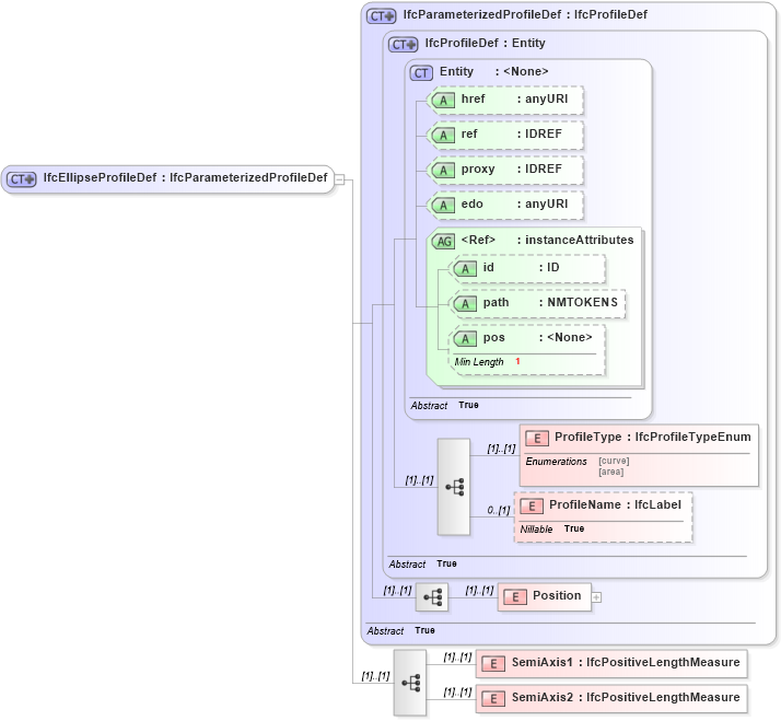 XSD Diagram of IfcEllipseProfileDef in schema ifc2x2_final_xsd (National Information Exchange Model (NEIM))