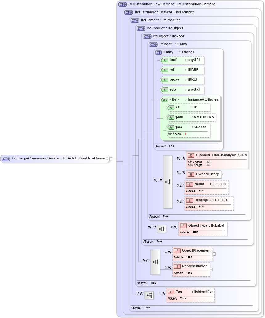 XSD Diagram of IfcEnergyConversionDevice in schema ifc2x2_final_xsd (National Information Exchange Model (NEIM))