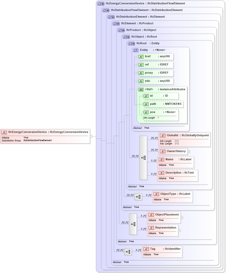 XSD Diagram of IfcEnergyConversionDevice in schema ifc2x2_final_xsd (National Information Exchange Model (NEIM))