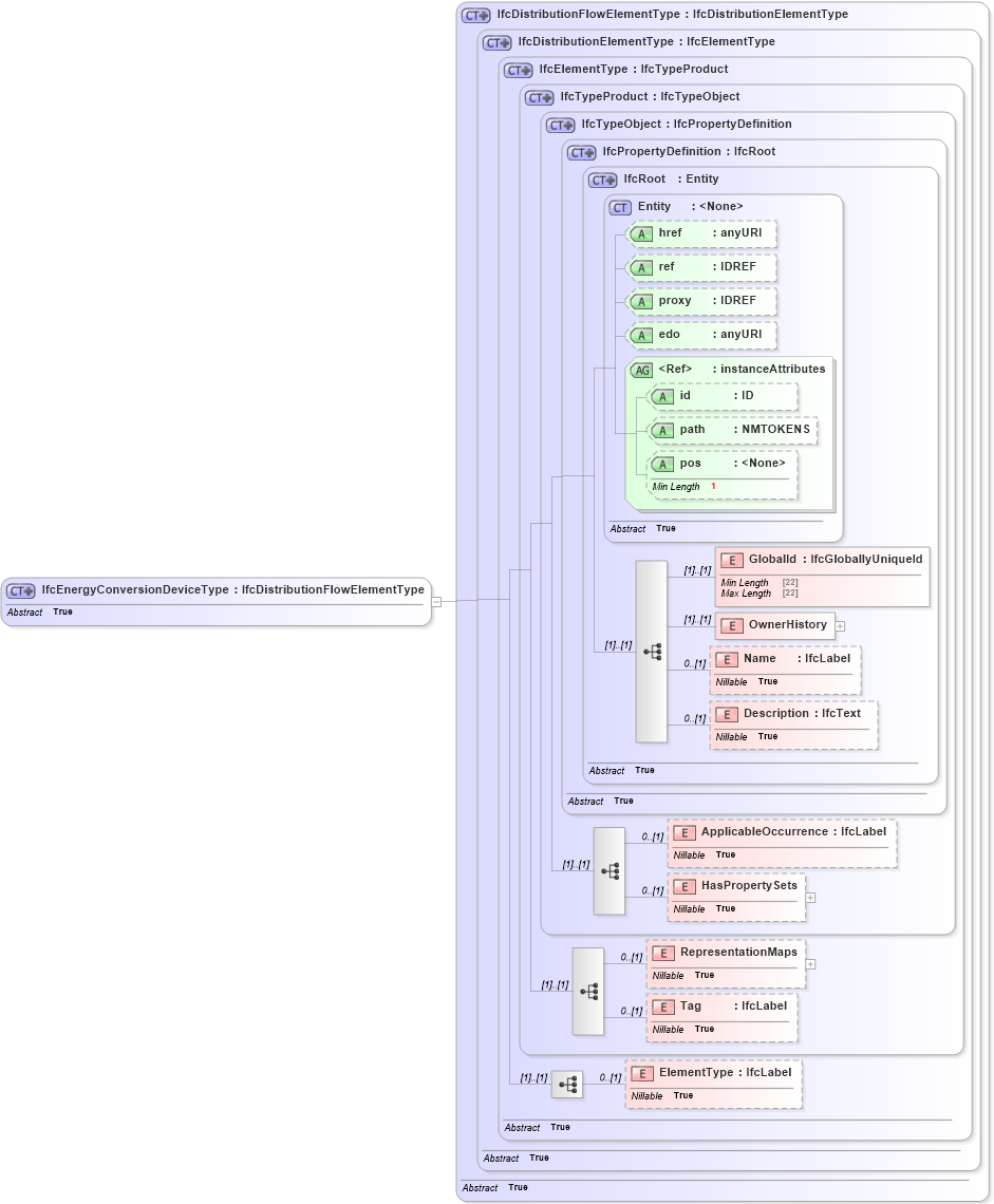 XSD Diagram of IfcEnergyConversionDeviceType in schema ifc2x2_final_xsd (National Information Exchange Model (NEIM))