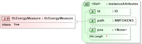 XSD Diagram of IfcEnergyMeasure in schema ifc2x2_final_xsd (National Information Exchange Model (NEIM))