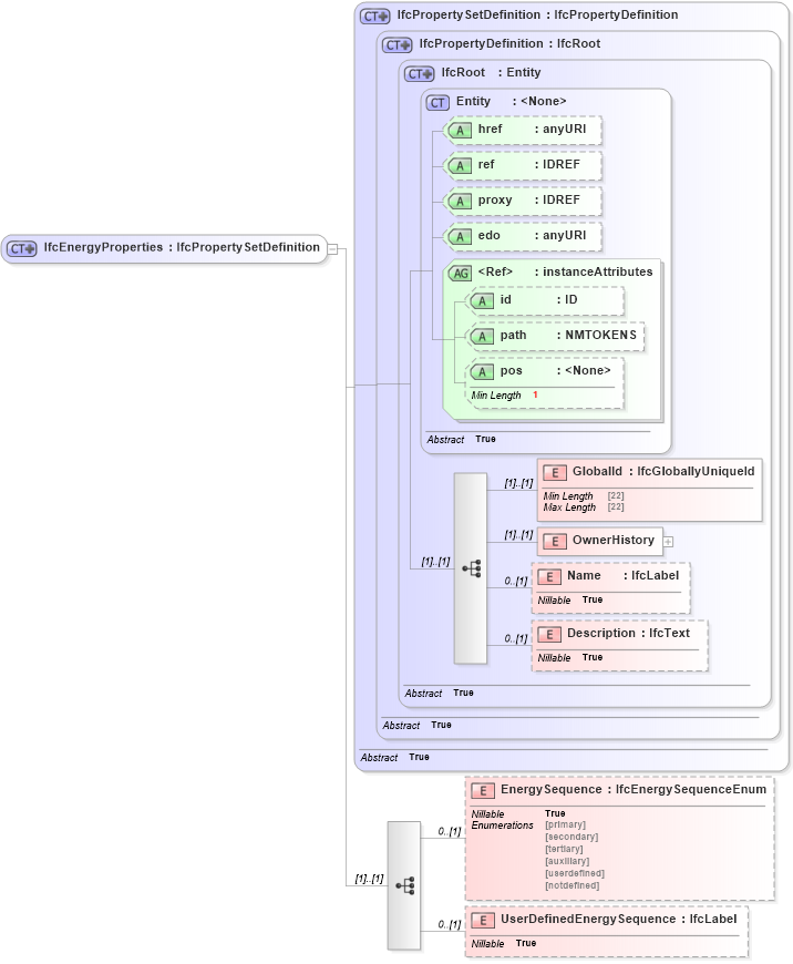 XSD Diagram of IfcEnergyProperties in schema ifc2x2_final_xsd (National Information Exchange Model (NEIM))