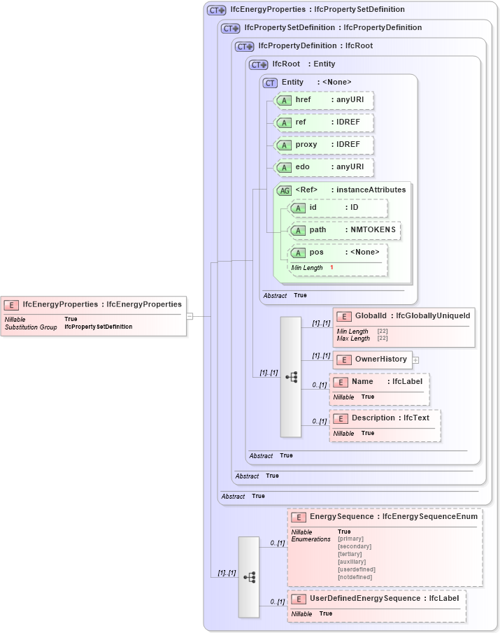 XSD Diagram of IfcEnergyProperties in schema ifc2x2_final_xsd (National Information Exchange Model (NEIM))