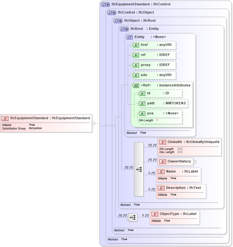 XSD Diagram of IfcEquipmentStandard in schema ifc2x2_final_xsd (National Information Exchange Model (NEIM))