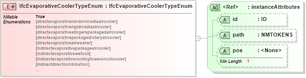 XSD Diagram of IfcEvaporativeCoolerTypeEnum in schema ifc2x2_final_xsd (National Information Exchange Model (NEIM))