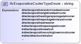 XSD Diagram of IfcEvaporativeCoolerTypeEnum in schema ifc2x2_final_xsd (National Information Exchange Model (NEIM))