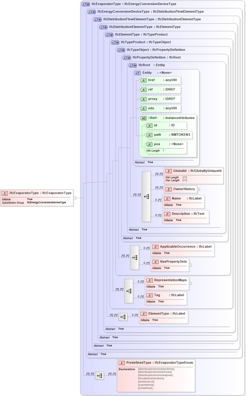 XSD Diagram of IfcEvaporatorType in schema ifc2x2_final_xsd (National Information Exchange Model (NEIM))