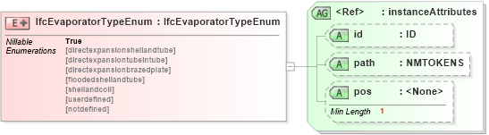 XSD Diagram of IfcEvaporatorTypeEnum in schema ifc2x2_final_xsd (National Information Exchange Model (NEIM))
