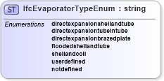 XSD Diagram of IfcEvaporatorTypeEnum in schema ifc2x2_final_xsd (National Information Exchange Model (NEIM))