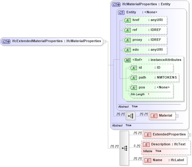 XSD Diagram of IfcExtendedMaterialProperties in schema ifc2x2_final_xsd (National Information Exchange Model (NEIM))