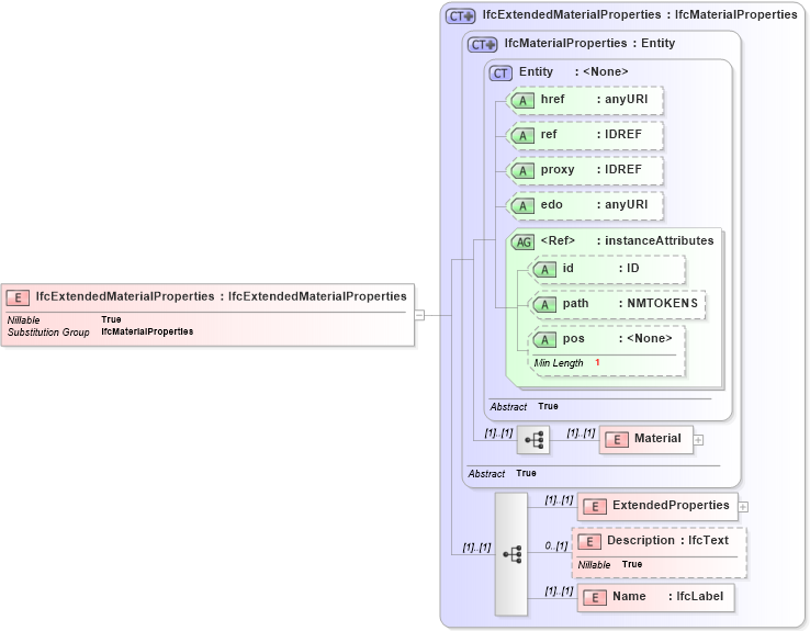 XSD Diagram of IfcExtendedMaterialProperties in schema ifc2x2_final_xsd (National Information Exchange Model (NEIM))