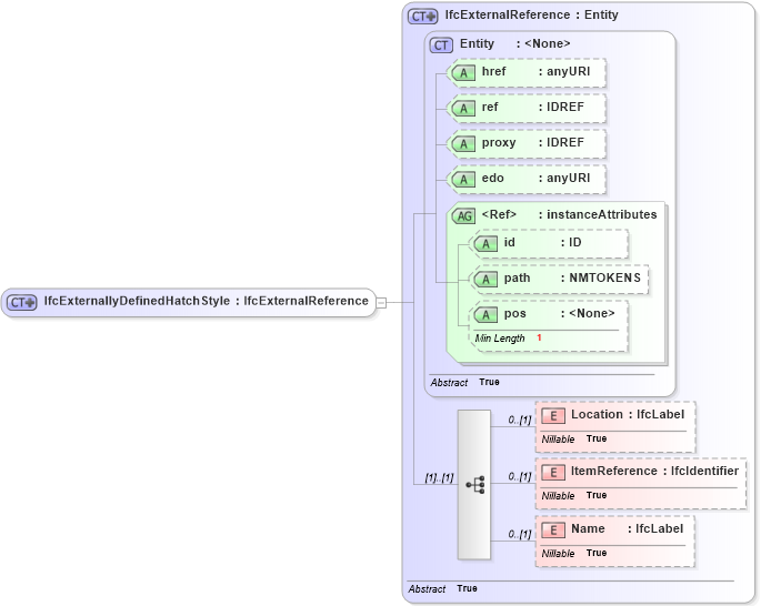 XSD Diagram of IfcExternallyDefinedHatchStyle in schema ifc2x2_final_xsd (National Information Exchange Model (NEIM))