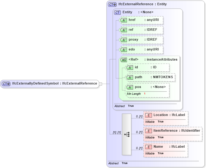 XSD Diagram of IfcExternallyDefinedSymbol in schema ifc2x2_final_xsd (National Information Exchange Model (NEIM))
