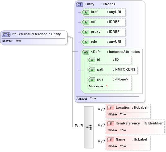 XSD Diagram of IfcExternalReference in schema ifc2x2_final_xsd (National Information Exchange Model (NEIM))