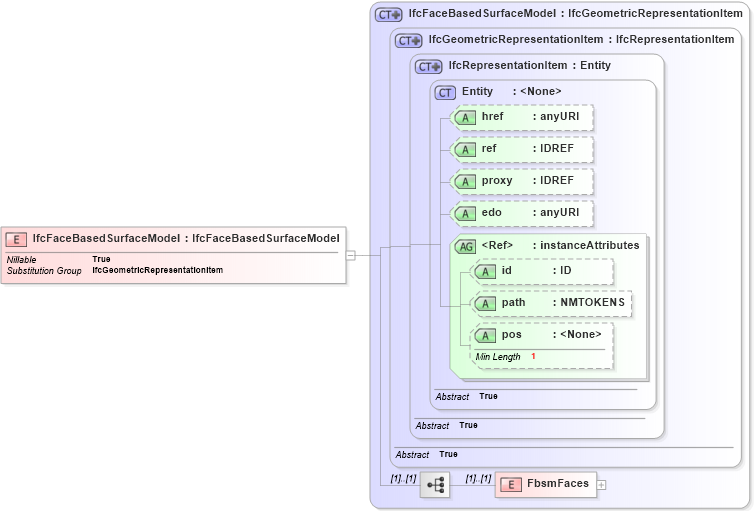 XSD Diagram of IfcFaceBasedSurfaceModel in schema ifc2x2_final_xsd (National Information Exchange Model (NEIM))