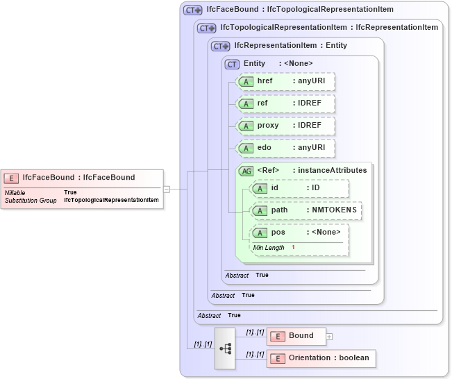 XSD Diagram of IfcFaceBound in schema ifc2x2_final_xsd (National Information Exchange Model (NEIM))