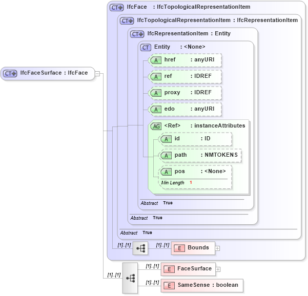 XSD Diagram of IfcFaceSurface in schema ifc2x2_final_xsd (National Information Exchange Model (NEIM))