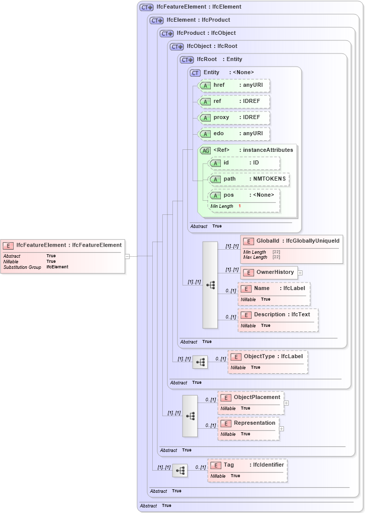 XSD Diagram of IfcFeatureElement in schema ifc2x2_final_xsd (National Information Exchange Model (NEIM))