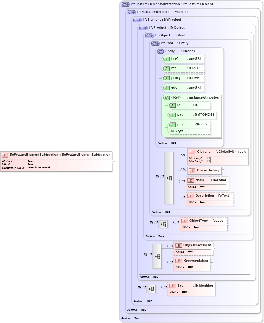XSD Diagram of IfcFeatureElementSubtraction in schema ifc2x2_final_xsd (National Information Exchange Model (NEIM))