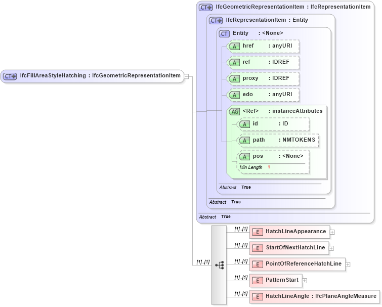 XSD Diagram of IfcFillAreaStyleHatching in schema ifc2x2_final_xsd (National Information Exchange Model (NEIM))
