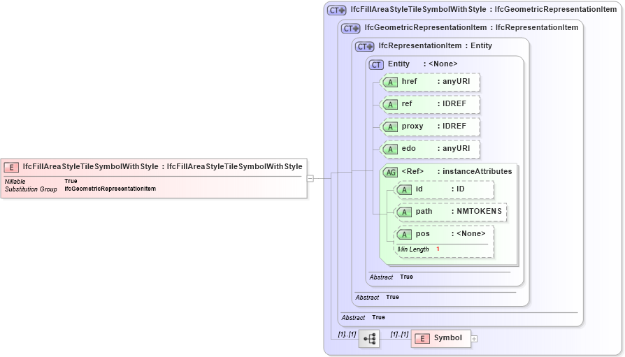 XSD Diagram of IfcFillAreaStyleTileSymbolWithStyle in schema ifc2x2_final_xsd (National Information Exchange Model (NEIM))