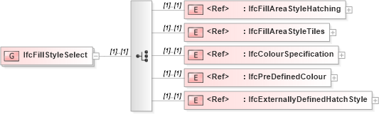 XSD Diagram of IfcFillStyleSelect in schema ifc2x2_final_xsd (National Information Exchange Model (NEIM))