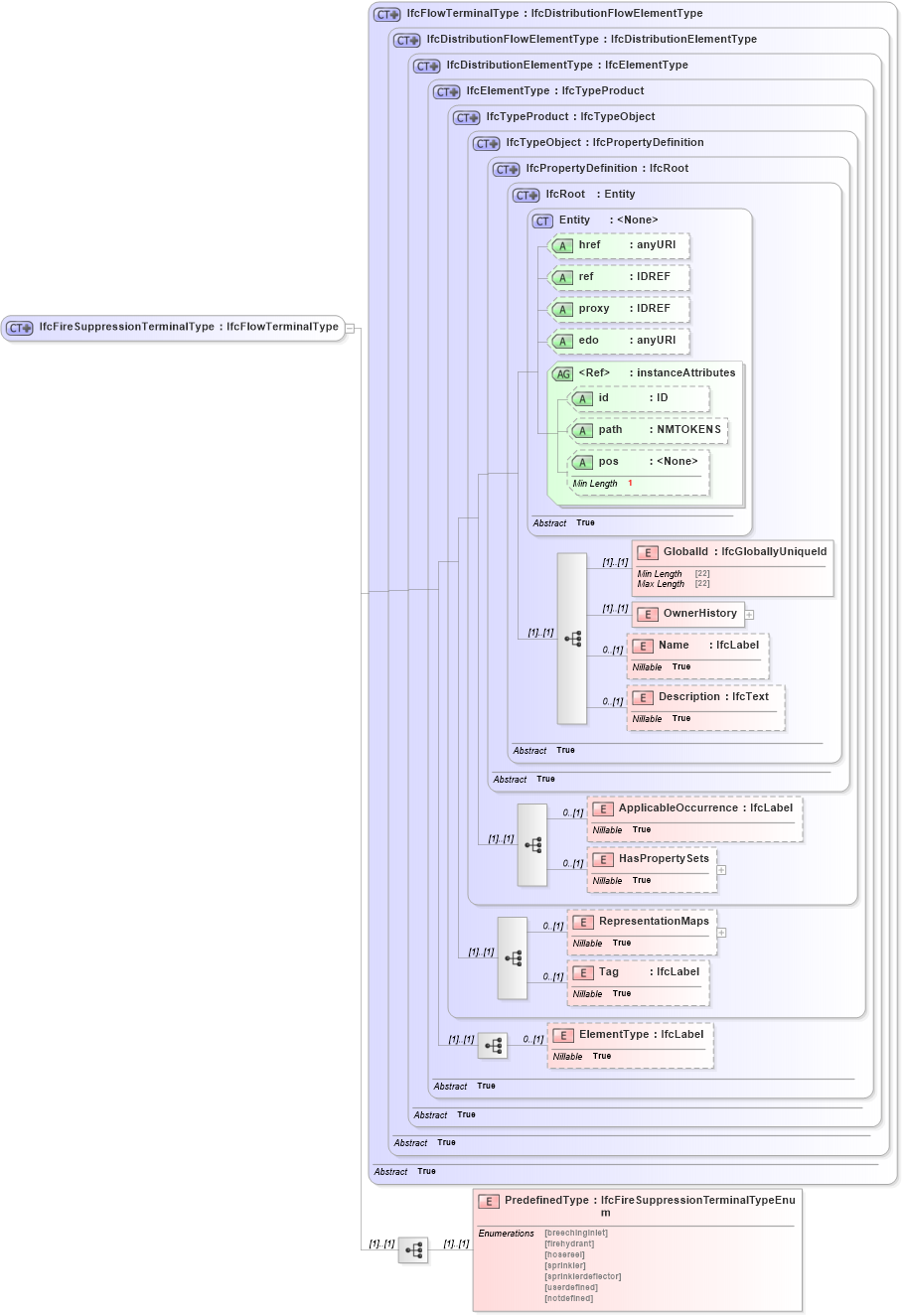 XSD Diagram of IfcFireSuppressionTerminalType in schema ifc2x2_final_xsd (National Information Exchange Model (NEIM))