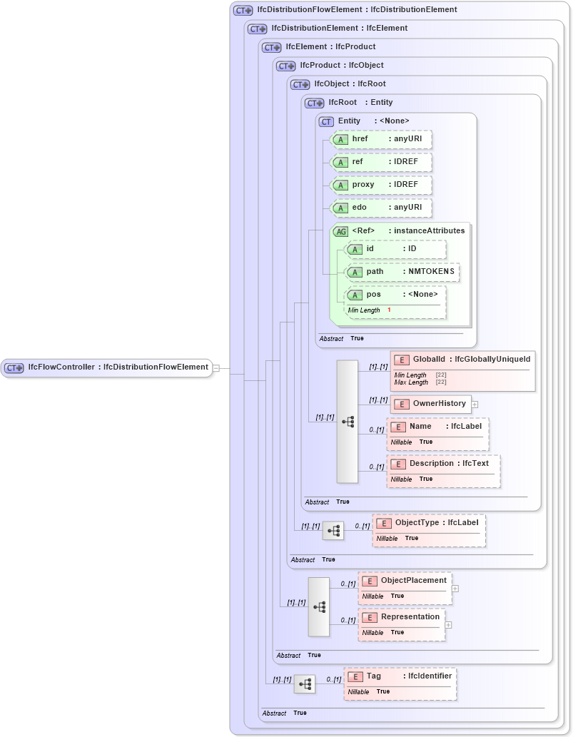 XSD Diagram of IfcFlowController in schema ifc2x2_final_xsd (National Information Exchange Model (NEIM))