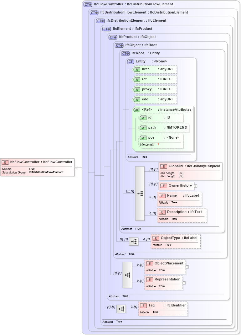 XSD Diagram of IfcFlowController in schema ifc2x2_final_xsd (National Information Exchange Model (NEIM))