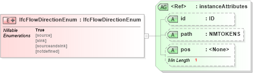 XSD Diagram of IfcFlowDirectionEnum in schema ifc2x2_final_xsd (National Information Exchange Model (NEIM))